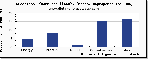 nutritional value and nutrition facts in succotash per 100g